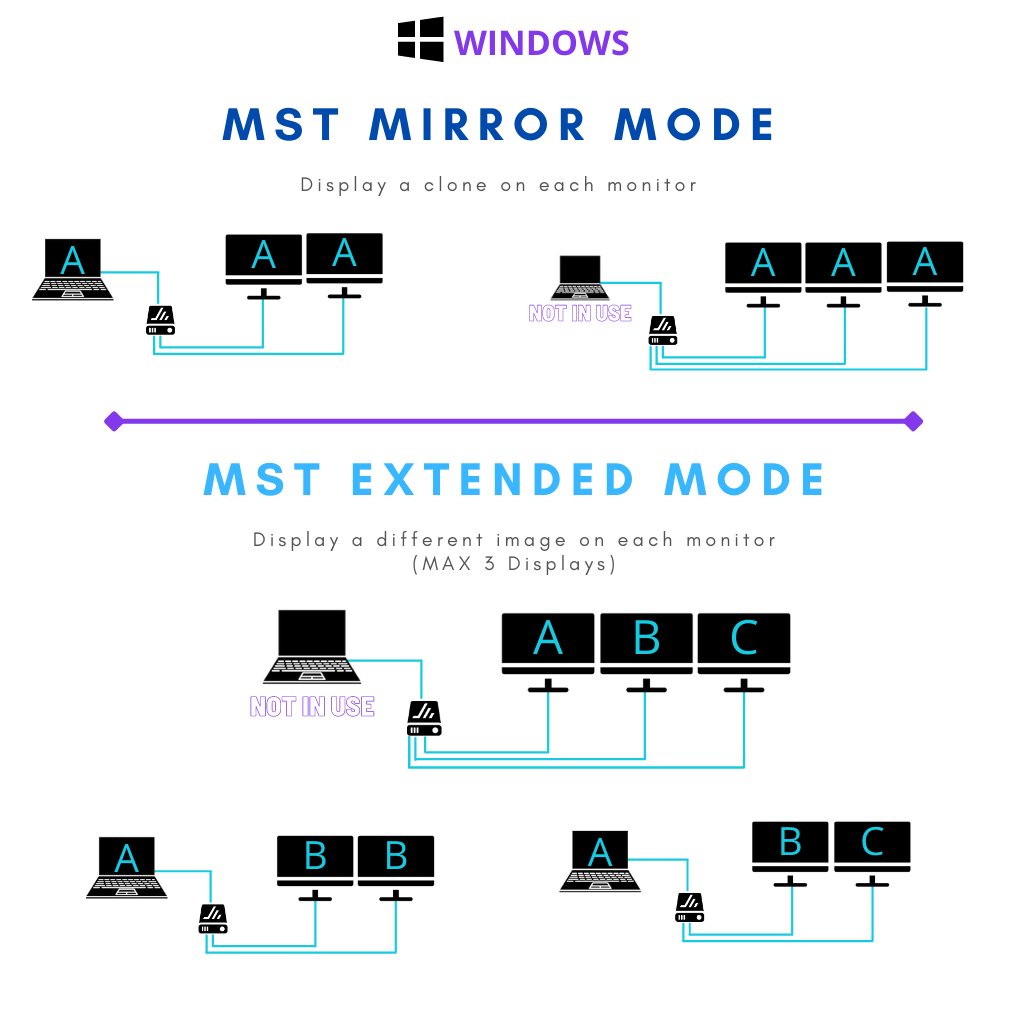 MST vs SST Mode: How Daisy-Chained Monitors Work (DisplayPort Guide) | Juiced Systems